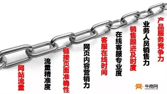 网络营销九连环