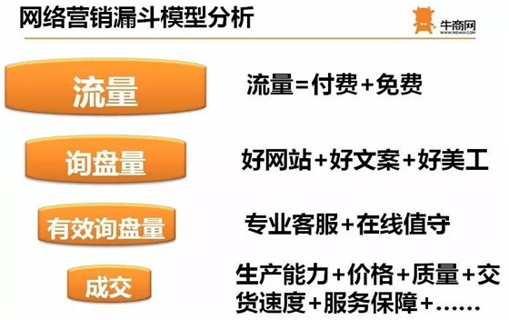 网络营销漏斗模型 网络营销漏斗模型