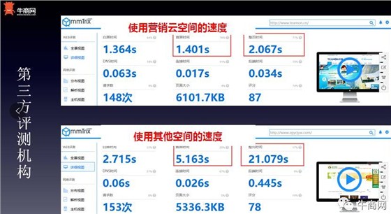 第三方评测机构检测出的数据，为用了牛商营销云空间的网站打开速度