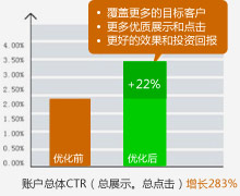 提升优质点击及广告覆盖