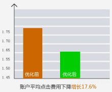 平均点击成本得到优化