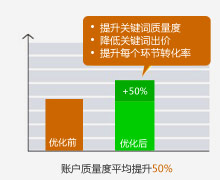 咨询、注册、成单大幅提升