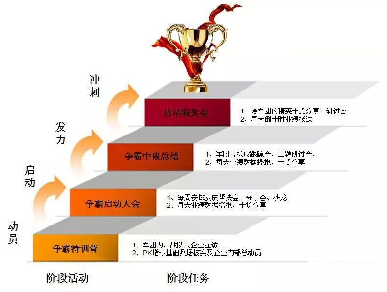全国牛商争霸阶段活动示意图